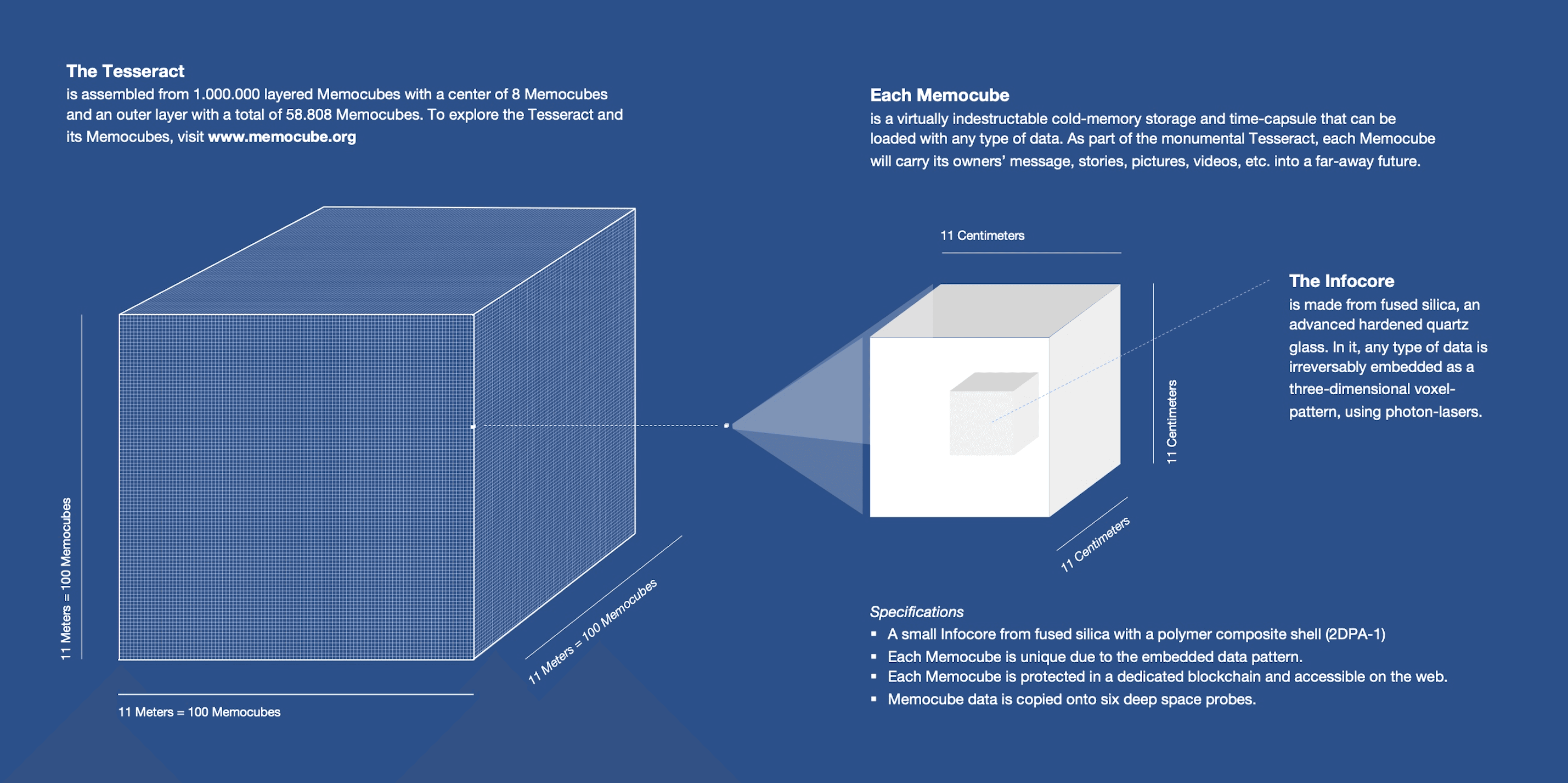 Memocube blueprint details
